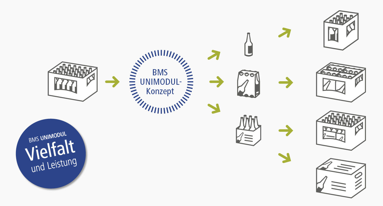 BMS UNIMODUL Auspacken, Einpacken und Umpacken Grafik