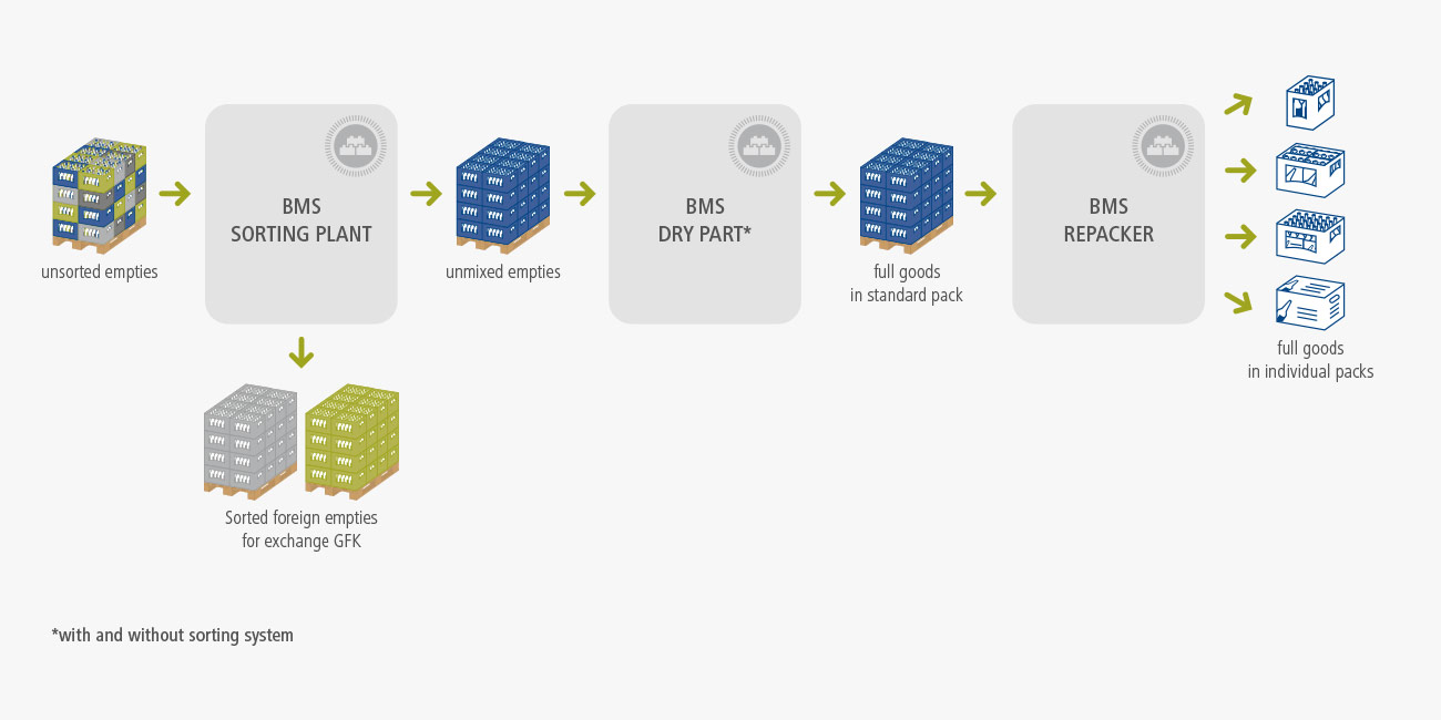 BMS system provider in filling and logistics