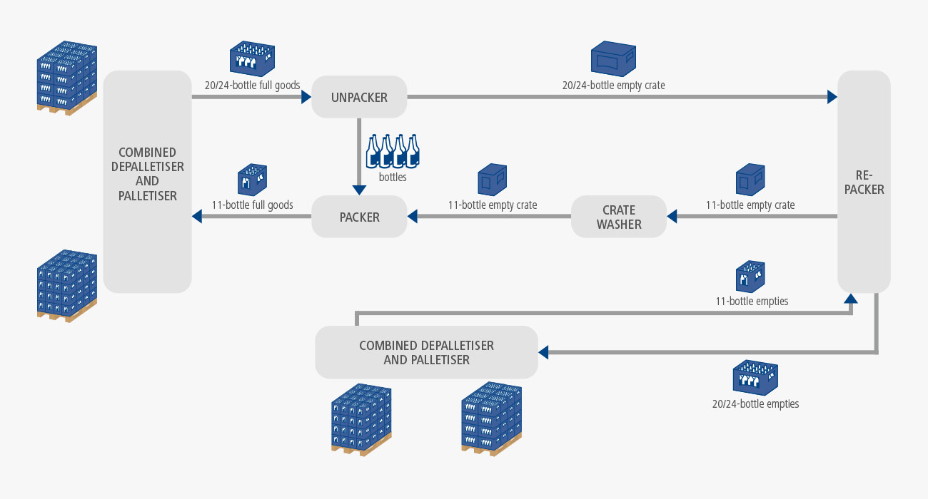 BMS Flow chart of a combined repacking system with packer, unpacker and repacker with palletising