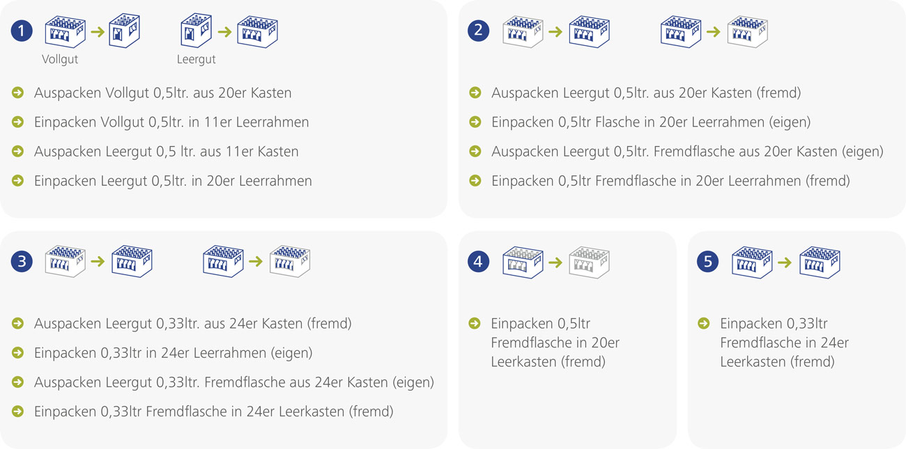 vollautomatisierter bms umpacker und umpackprogramme