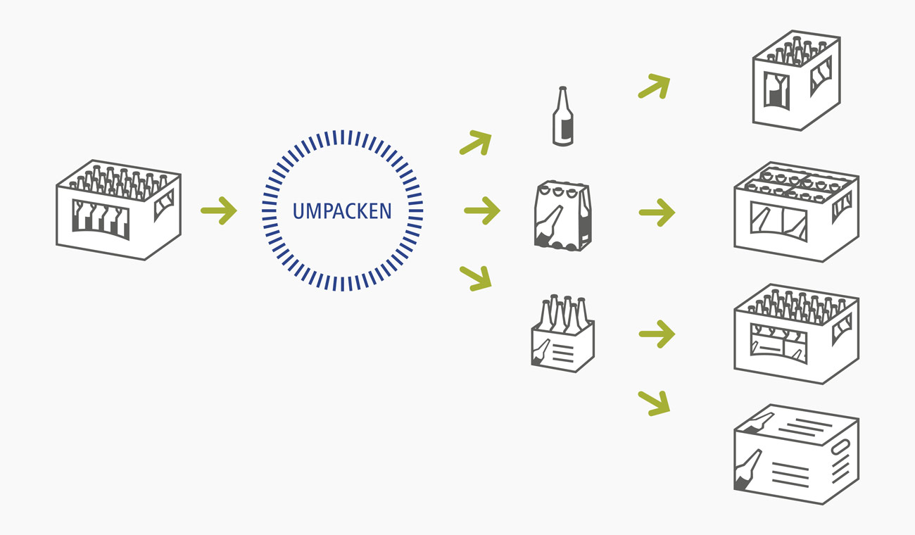 flaschenlogistik und innovative umpackkonzepte von BMS