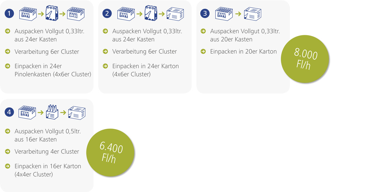 bms systeme mit vollautomatisierte lösung und kombinierte umpackmaschine mit Palettierung