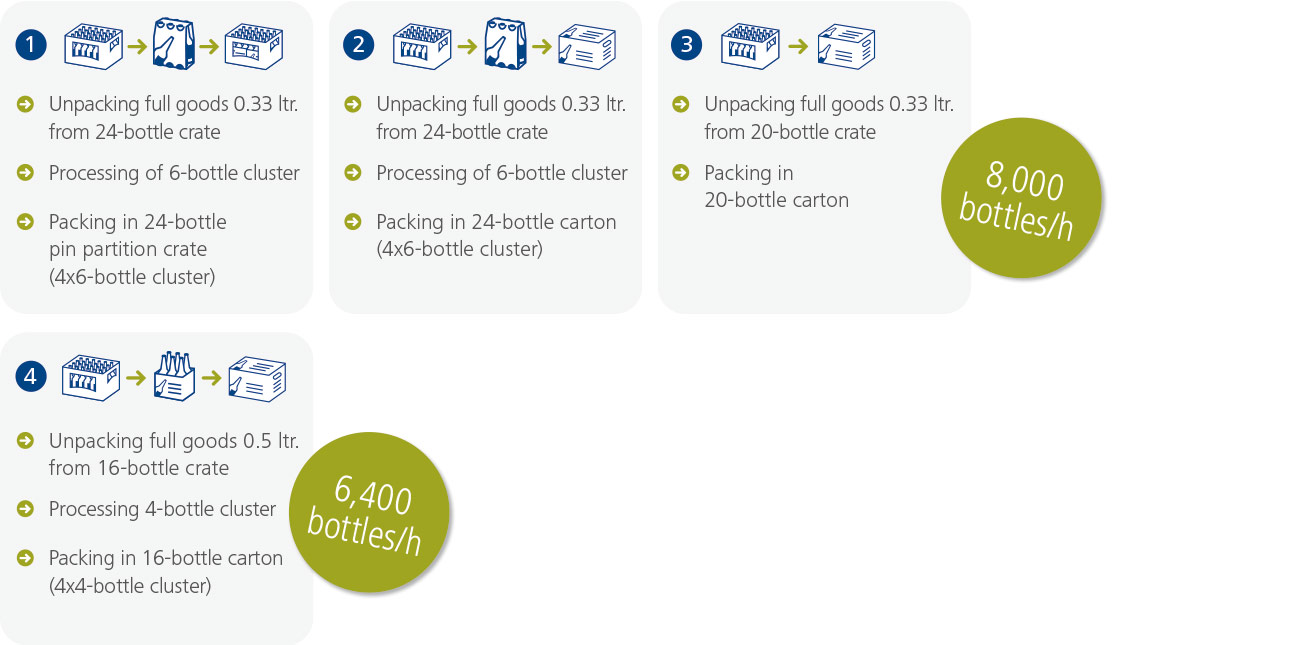 BMS Combined repacking machine with palletising