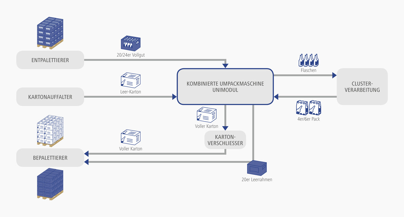 bms system ablaufschema einer kombinierten umpackmaschine mit palettierung