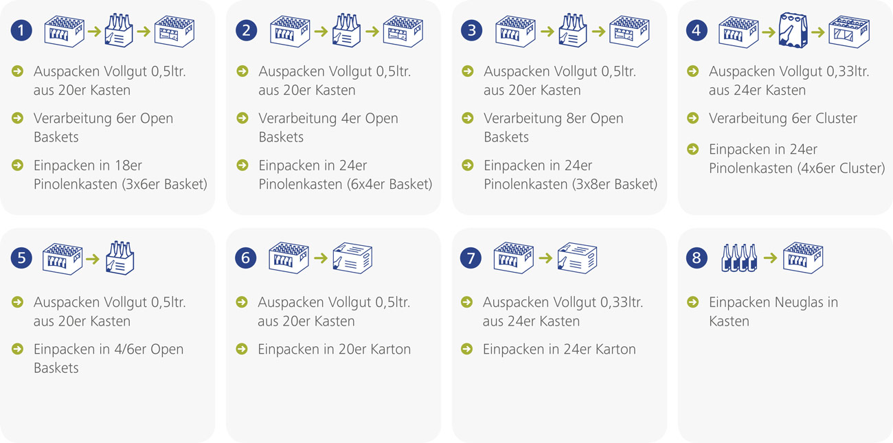 BMS UNIMODUL teilautomatisierte lösung und kombinierte umpackmaschine