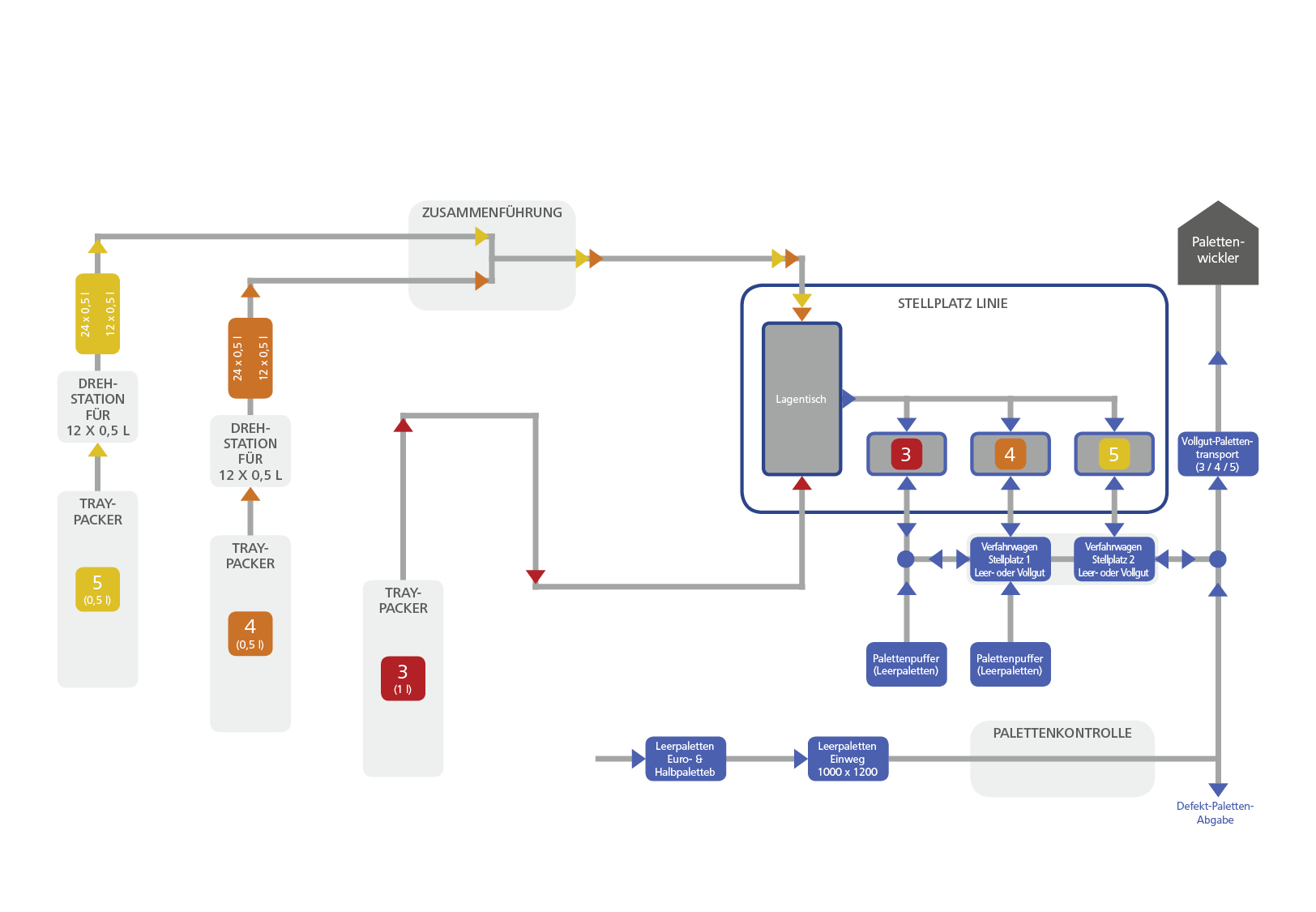 Ablaufschema des BMS UNIPAL 106