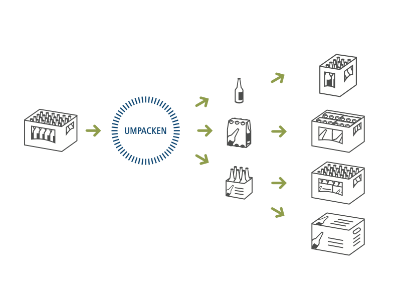 Abb. 1: „Umpackanlage mit UNIMODUL