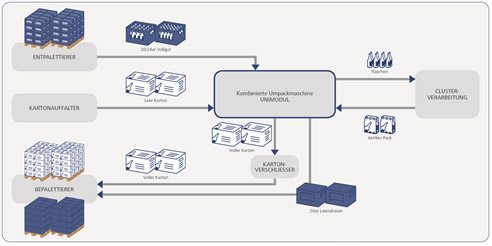 BMS Sortieranlage Gerolsteiner 