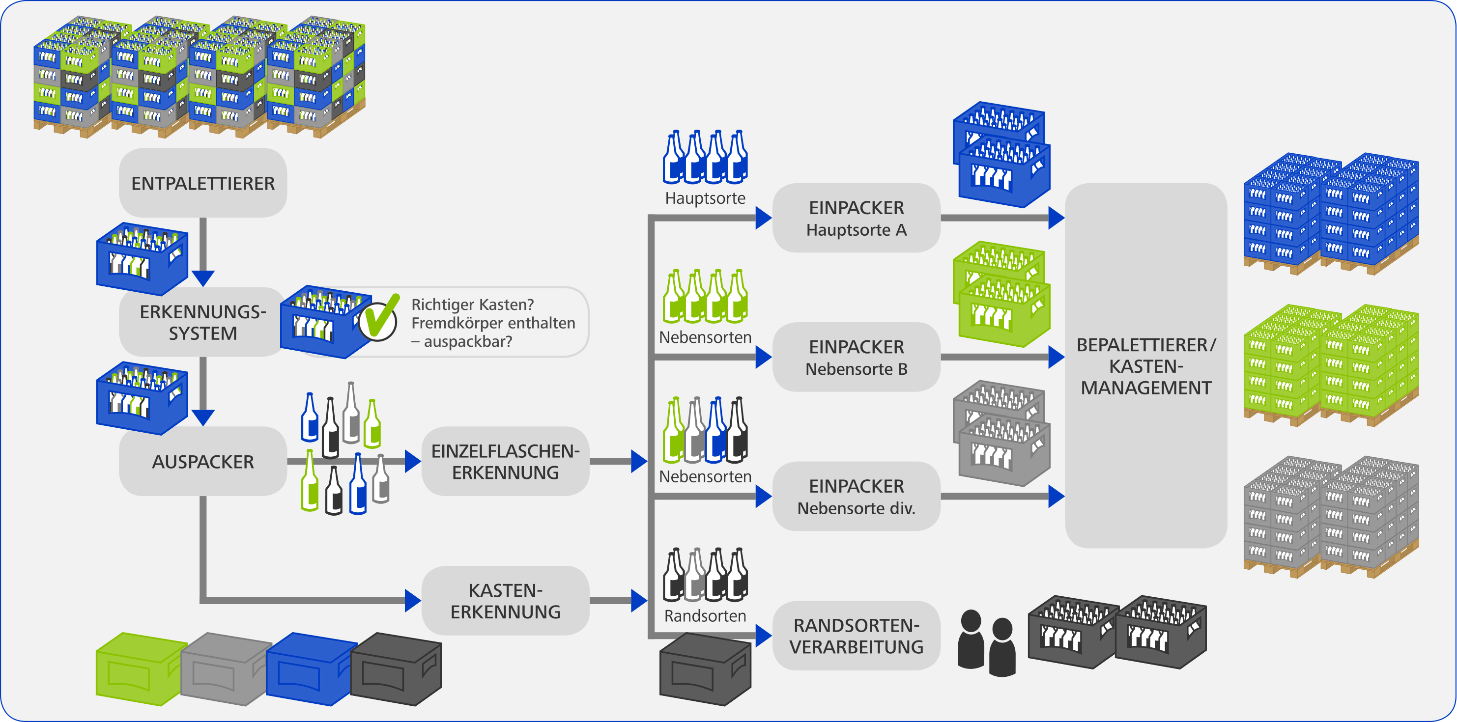 Vollautomatische Kasten- und Flaschensortierung von BMS