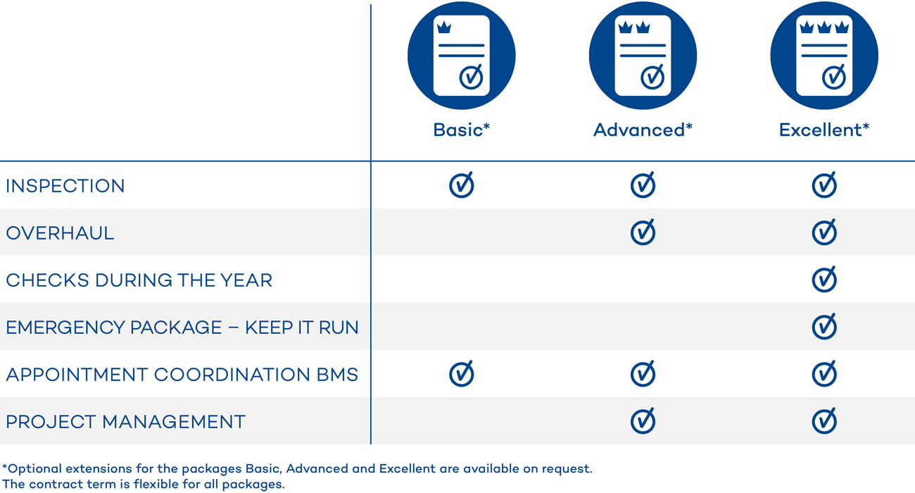 BMS Service Level Agreements